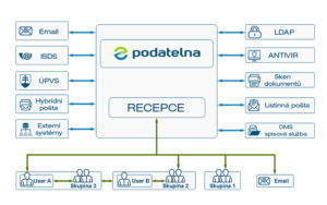 ePodatelna graf distribuce dokumentů