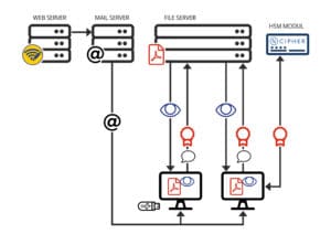 Infografika k programu RemoteSign